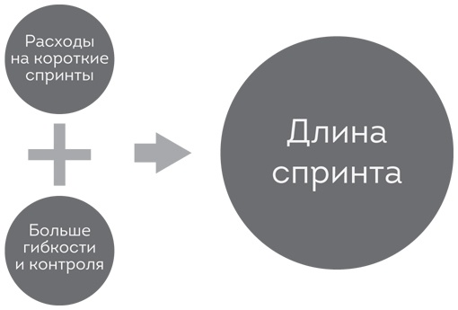 Софт за 30 дней. Как Scrum делает невозможное возможным Софт за 30 дней. Как Scrum делает невозможное возможным