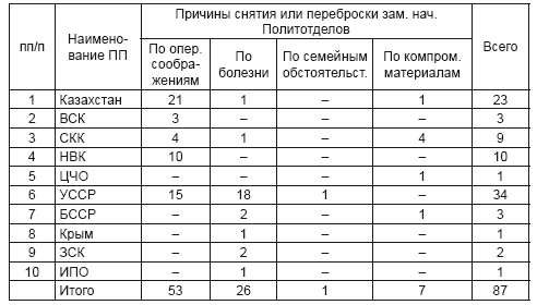 Политотделы МТС в 1933–1934 гг. Политотделы МТС в 1933–1934 гг.