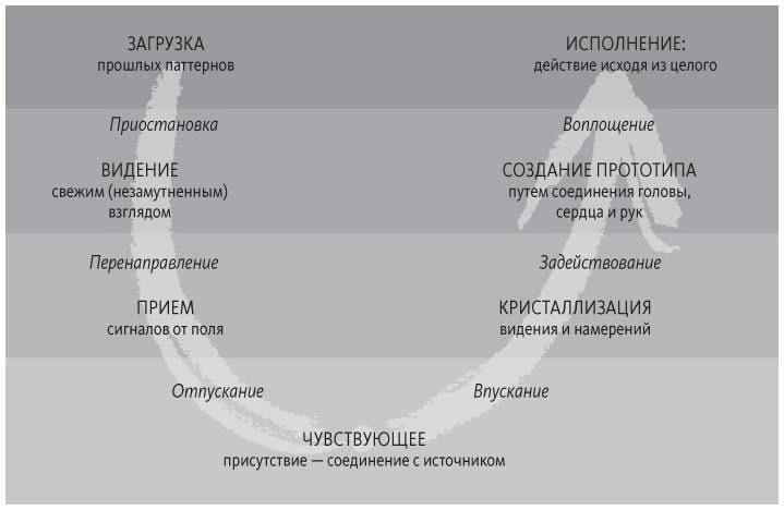 Теория U Теория U