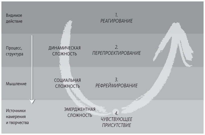 Теория U Теория U