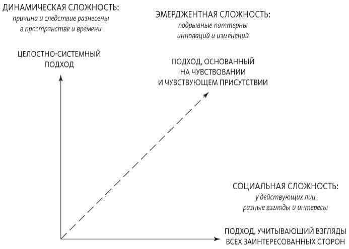 Теория U