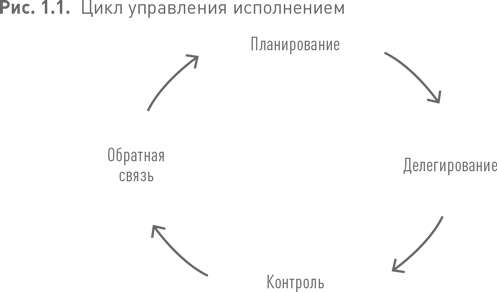 Практики регулярного менеджмента Практики регулярного менеджмента