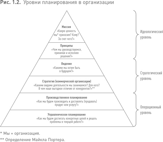 Практики регулярного менеджмента Практики регулярного менеджмента