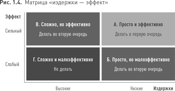 Практики регулярного менеджмента Практики регулярного менеджмента