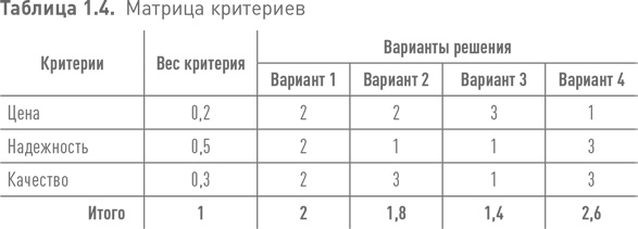 Практики регулярного менеджмента Практики регулярного менеджмента