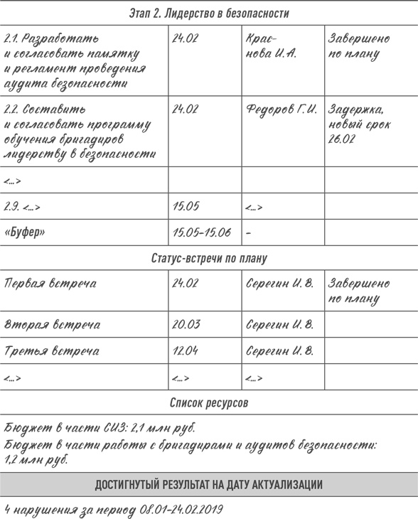 Практики регулярного менеджмента Практики регулярного менеджмента