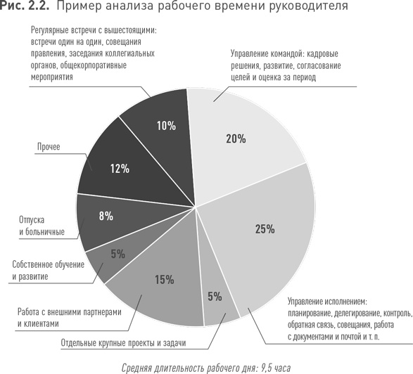 Практики регулярного менеджмента Практики регулярного менеджмента