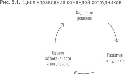 Практики регулярного менеджмента Практики регулярного менеджмента