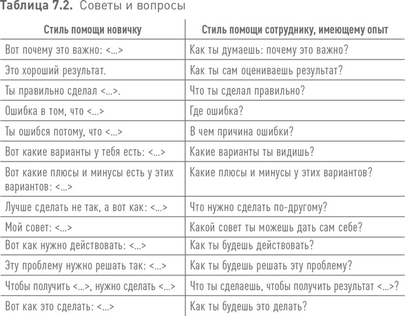 Практики регулярного менеджмента Практики регулярного менеджмента