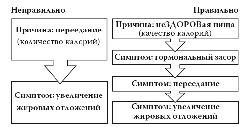 Умные калории: как больше есть, меньше тренироваться, похудеть и жить лучше Умные калории: как больше есть, меньше тренироваться, похудеть и жить лучше