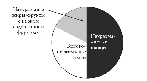 Умные калории: как больше есть, меньше тренироваться, похудеть и жить лучше Умные калории: как больше есть, меньше тренироваться, похудеть и жить лучше