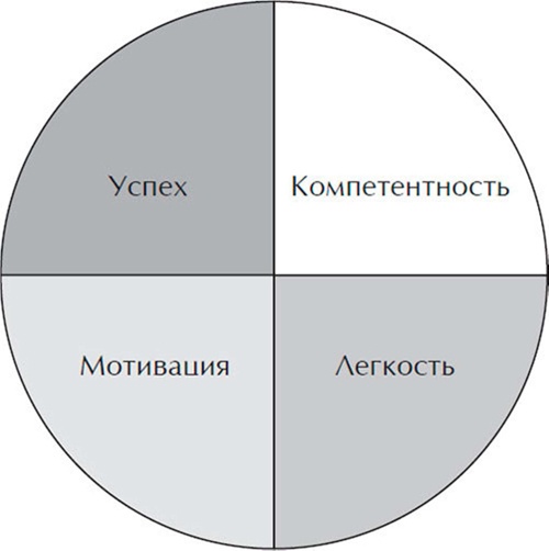 Убедили! Как заявить о своей компетентности и расположить к себе окружающих