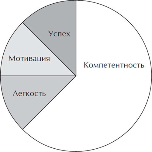 Убедили! Как заявить о своей компетентности и расположить к себе окружающих