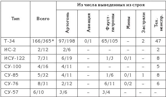 Берлин 45-го. Сражение в логове зверя Берлин 45-го. Сражение в логове зверя