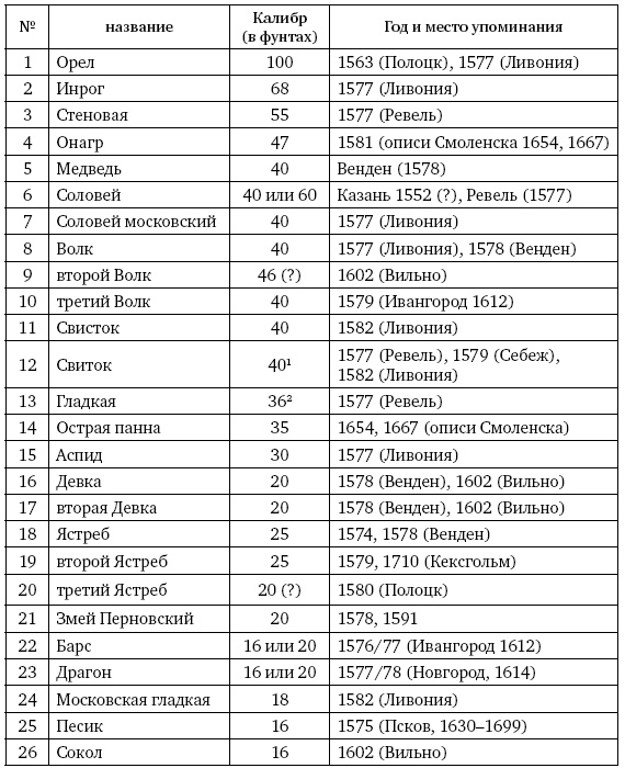 Артиллерия Ивана Грозного Артиллерия Ивана Грозного