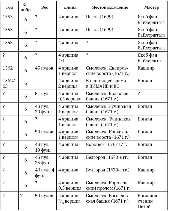 Артиллерия Ивана Грозного Артиллерия Ивана Грозного