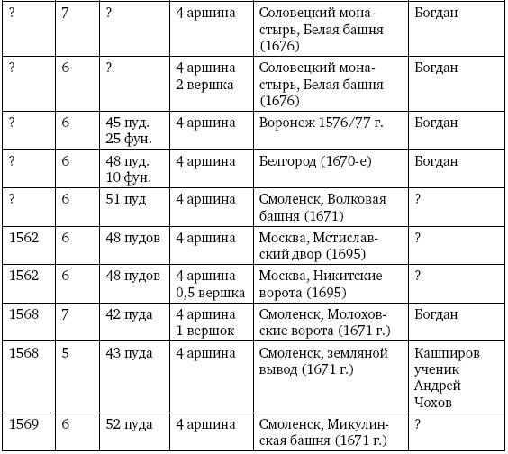 Артиллерия Ивана Грозного Артиллерия Ивана Грозного