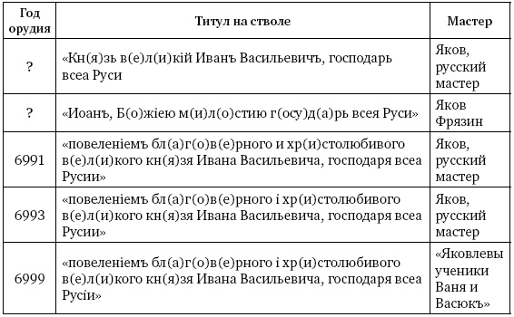 Артиллерия Ивана Грозного Артиллерия Ивана Грозного