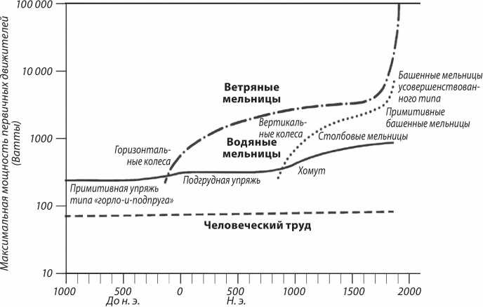Энергия и цивилизация Энергия и цивилизация