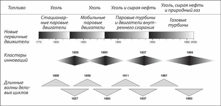 Энергия и цивилизация Энергия и цивилизация