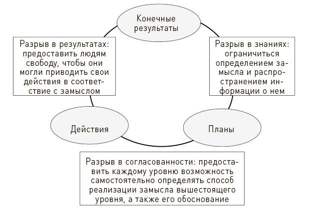 Искусство действия