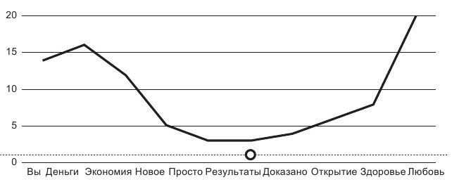 Код убеждения. Как нейромаркетинг повышает продажи, эффективность рекламных кампаний и конверсию сайта
