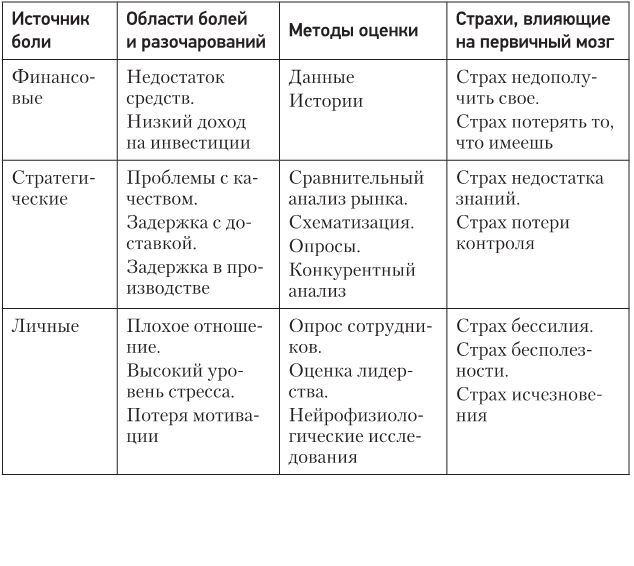 Код убеждения. Как нейромаркетинг повышает продажи, эффективность рекламных кампаний и конверсию сайта