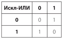 Код. Тайный язык информатики