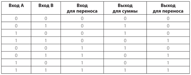 Код. Тайный язык информатики