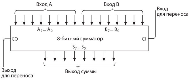 Код. Тайный язык информатики