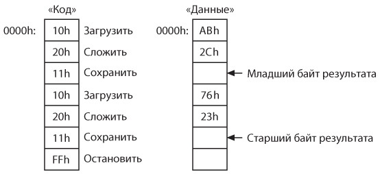 Код. Тайный язык информатики