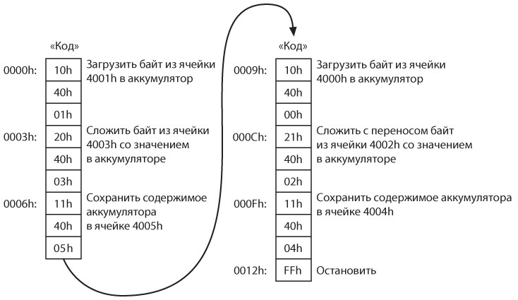 Код. Тайный язык информатики Код. Тайный язык информатики