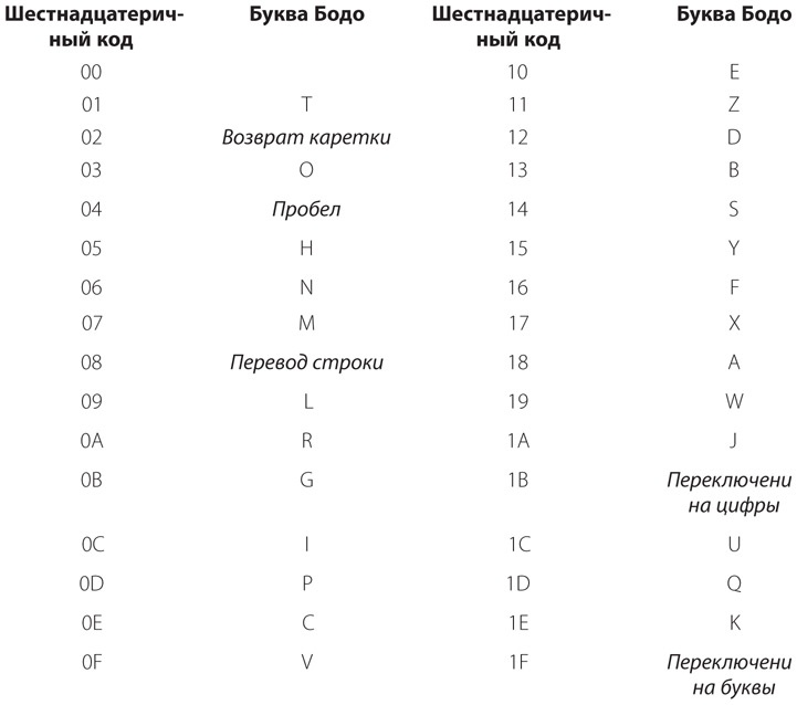 Код. Тайный язык информатики