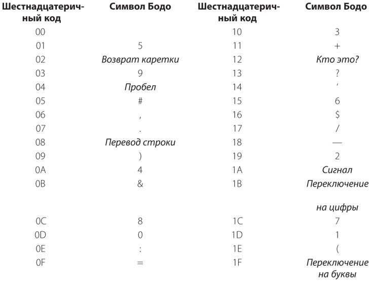 Код. Тайный язык информатики