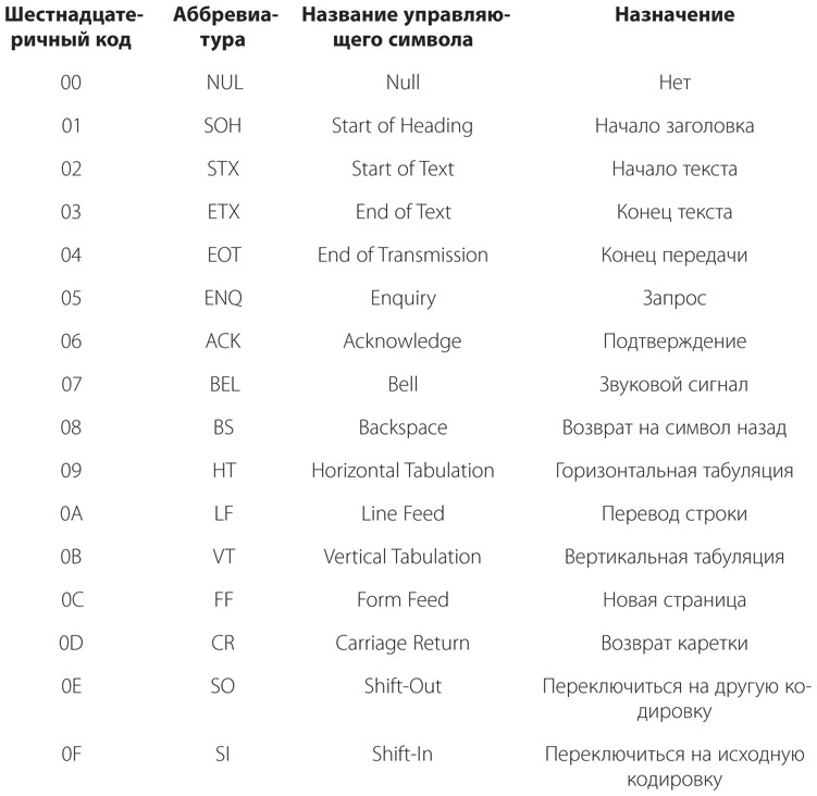 Код. Тайный язык информатики