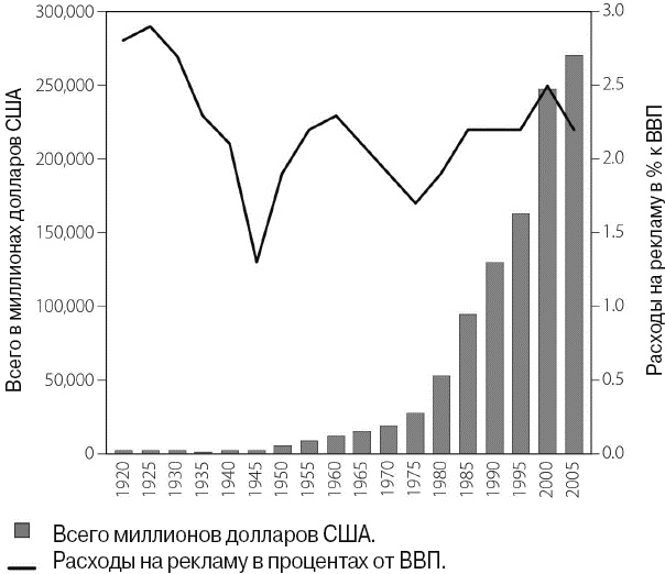 Эволюция потребления