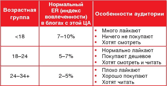 Продвижение личных блогов в Инстаграм
