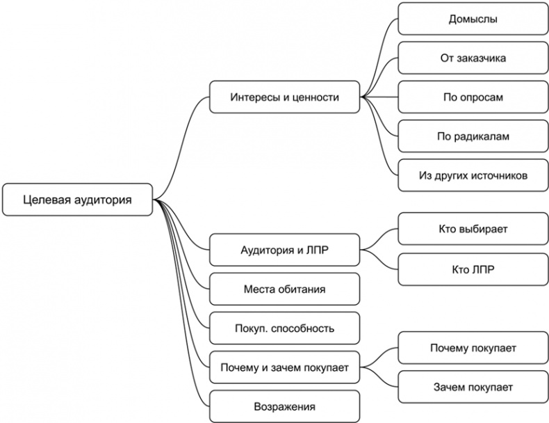 Копирайтинг с нуля Копирайтинг с нуля