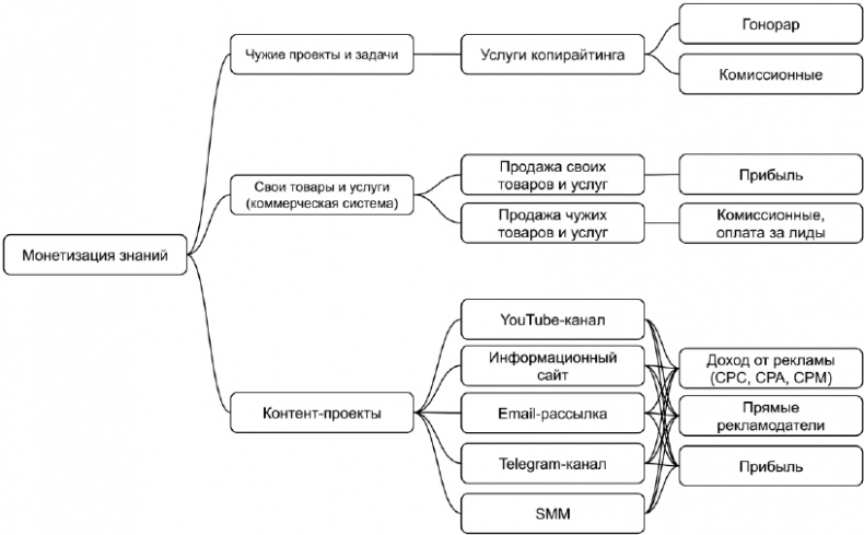 Копирайтинг с нуля Копирайтинг с нуля