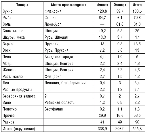 Ганзейский союз Ганзейский союз