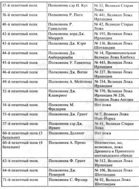 Храм и ложа. От тамплиеров до масонов