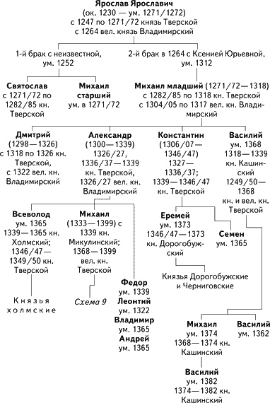 Альтернатива Москве. Великие княжества Смоленское, Рязанское, Тверское Альтернатива Москве. Великие княжества Смоленское, Рязанское, Тверское