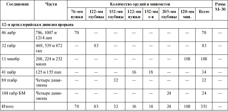 Артиллерия в Великой Отечественной войне Артиллерия в Великой Отечественной войне