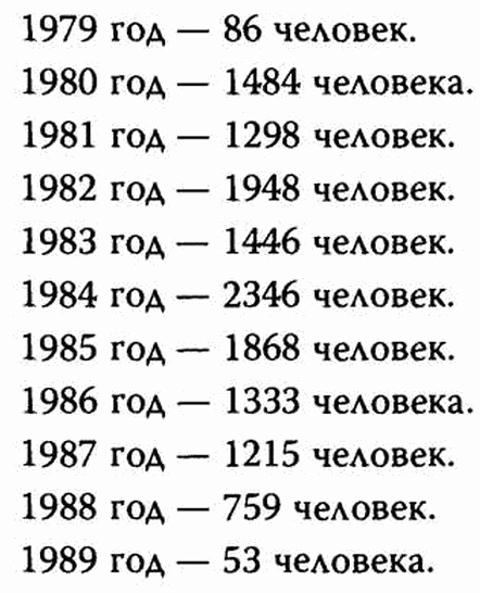 Афганский фронт СССР Афганский фронт СССР