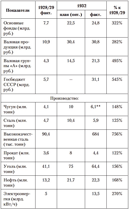 Сталин против Великой Депрессии. Антикризисная политика СССР Сталин против Великой Депрессии. Антикризисная политика СССР