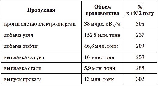 Сталин против Великой Депрессии. Антикризисная политика СССР Сталин против Великой Депрессии. Антикризисная политика СССР