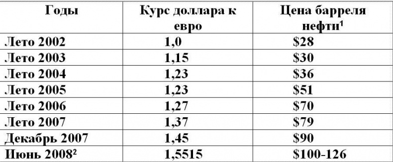 Шерше ля нефть. Почему мы платим дань Америке? Шерше ля нефть. Почему мы платим дань Америке?