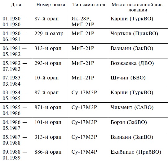 Опасное небо Афганистана. Опыт боевого применения советской авиации в локальной войне. 1979-1989 Опасное небо Афганистана. Опыт боевого применения советской авиации в локальной войне. 1979-1989