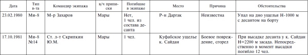 Опасное небо Афганистана. Опыт боевого применения советской авиации в локальной войне. 1979-1989 Опасное небо Афганистана. Опыт боевого применения советской авиации в локальной войне. 1979-1989