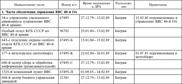 Опасное небо Афганистана. Опыт боевого применения советской авиации в локальной войне. 1979-1989 Опасное небо Афганистана. Опыт боевого применения советской авиации в локальной войне. 1979-1989
